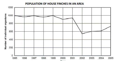 Scientists recorded the size of a population of house finches in a forest ecosystem-example-1