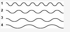 The diagram below shows a model of four waves. Which wave has the highest energy? 1. 2. 3. 4.-example-1