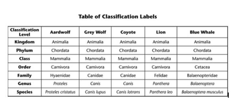 7. The table below contains information for five animals. Which of the following are-example-1