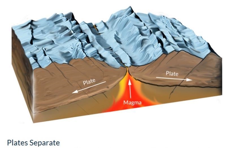 What type of plate boundary is in the image below? Divergent Convergent Tranform-example-1