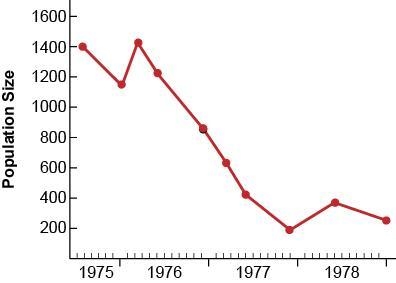 The graph shows the variation in the population size of finches living on one of the-example-1