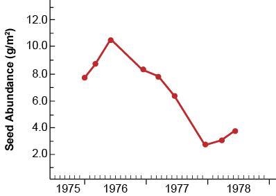 The graph shows the variation in the population size of finches living on one of the-example-2