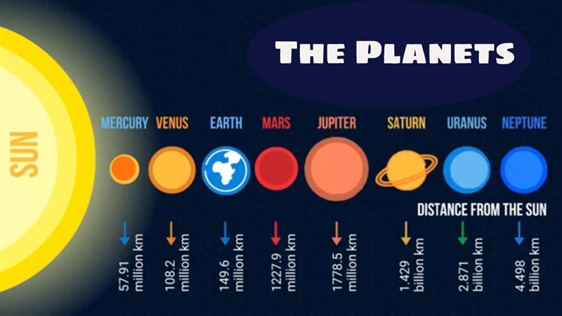 .Planets in Earth's Solar System are grouped according to their distance from the-example-1