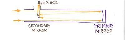 What is the difference between reflecting and refracting telescopes?-example-2