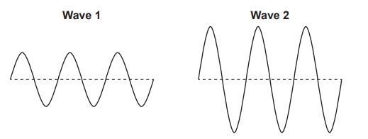 The drawings show two waves. Which statement best compares these two waves? A.) Wave-example-1