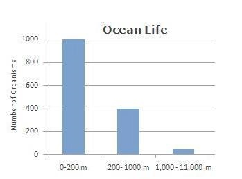 Looking at this graph, Robin wondered why there were so few organisms in the deepest-example-1