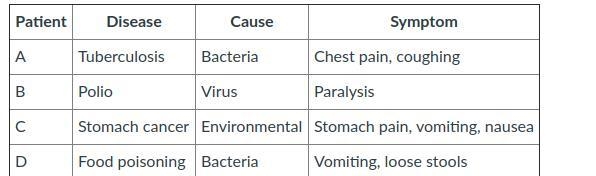 The following table shows the symptoms in four patients. Each patient suffers from-example-1