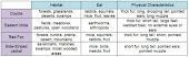 The table below provides information about four organisms. All four organisms are-example-1