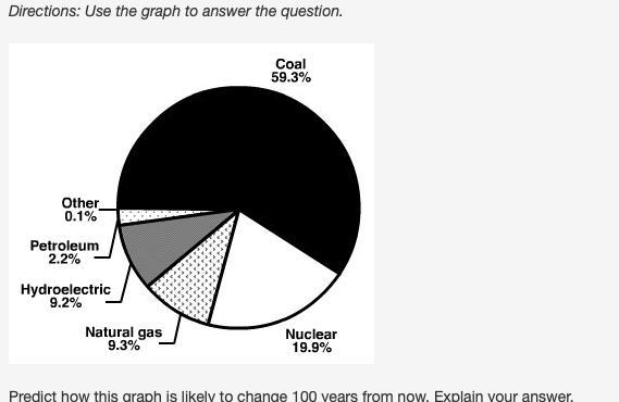 Directions: Use the graph to answer the question. A pie chart has been given that-example-1