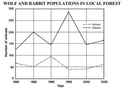 The graph below shows how the numbers of two different organisms in a forest changed-example-1