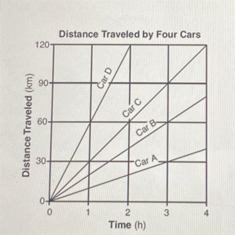 The graph below shows the distance traveled by four cars, A, B, C, and D, over a period-example-1