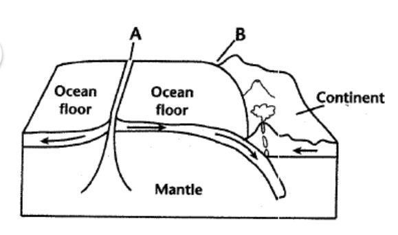 Which type of plate boundary is seen at A? convergent divergent transform-example-1