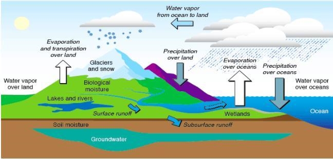 Using the diagram above, explain how a drop of water in the ocean can complete a full-example-1