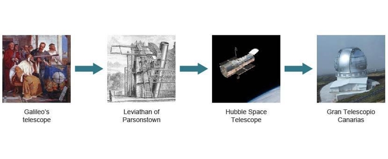 Technology has improved telescopes over time, as shown in this sequence of images-example-1