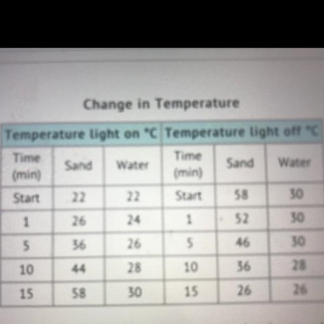 Josh did an experiment, recording the changes in temperature in sand and water when-example-1