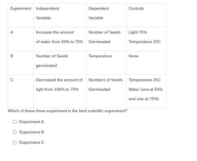 Question #1 - Germination Experiment. Pick the most valid experiment please help-example-1