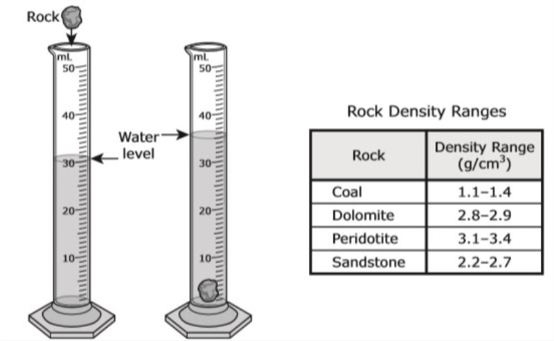 The mass of an unidentified rock is 27.5 grams. Students determine the volume of the-example-1