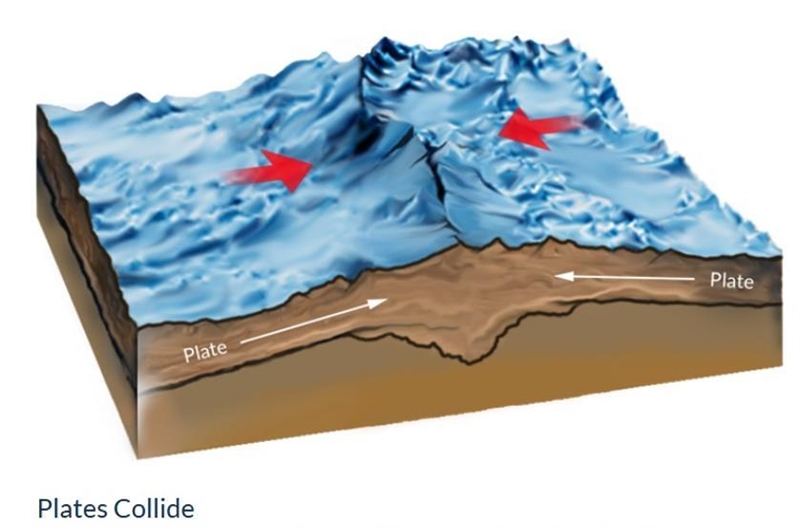 What type of plate boundary is in the image below? Divergent Convergent Transform-example-1