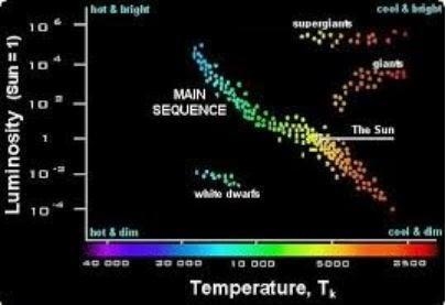 Please help! How is the HR diagram used to classify stars? (please use one or two-example-1