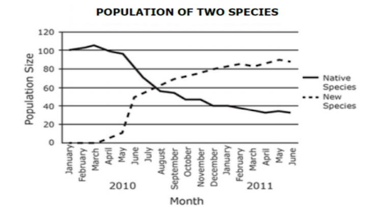 The graph below shows the populations of two species from January 2010 to June 2011. One-example-1