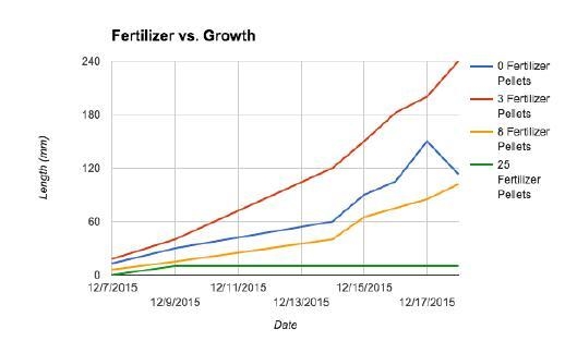 Which amount of fertilizer do plants grow best in according to this experiment? A-example-1