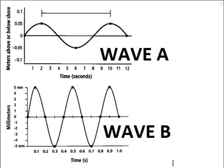 Which wave has the higher frequency A or B?-example-1