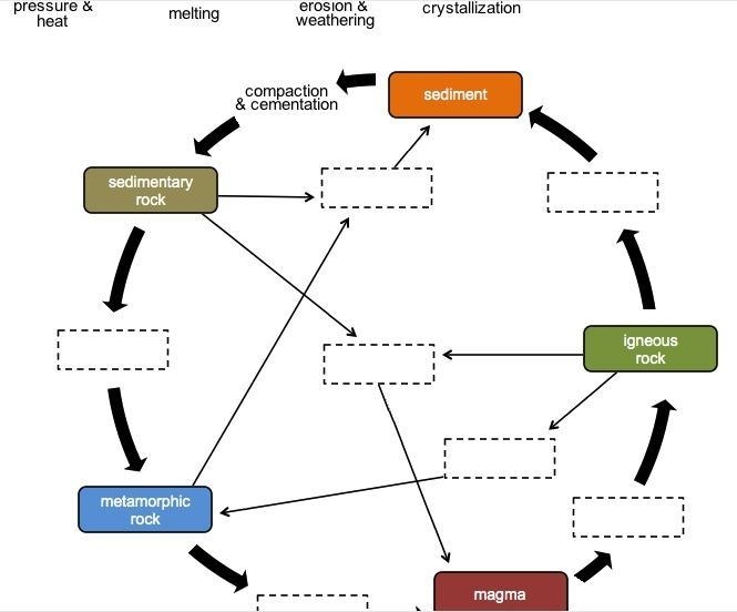 An incomplete diagram of the rock cycle is shown below. Use the labels to correctly-example-1