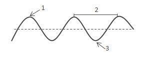 In the diagram of the transverse wave shown, the arrow labeled 3 is pointing at the-example-1