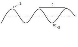 In the diagram of the wave shown, the area labeled 2 refers to the - A: amplitude-example-1