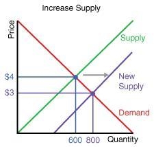 The graph below shows how the price of wheat varies with the demand quantity. Suppose-example-1