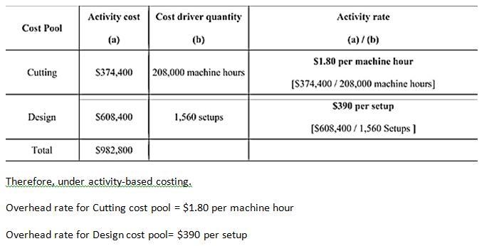 EcoFabrics has budgeted overhead costs of $982,800. It has allocated overhead on a-example-1