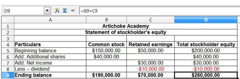 At the beginning of 2021, Artichoke Academy reported a balance in common stock of-example-1