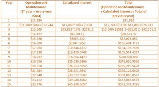 The operating and maintenance expenses for a mining machine are expected to be $11,880 in-example-1