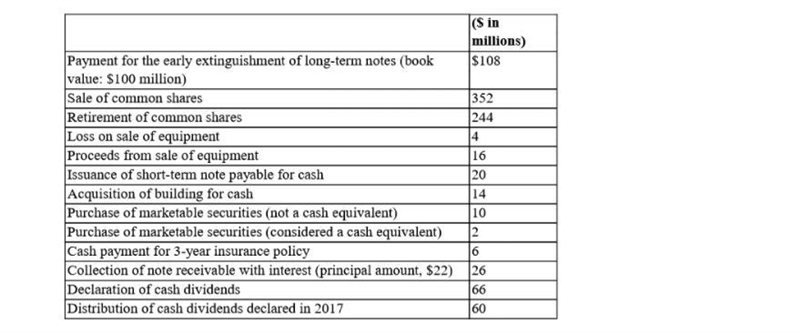 In preparation for developing its statement of cash flows for the year ended December-example-1