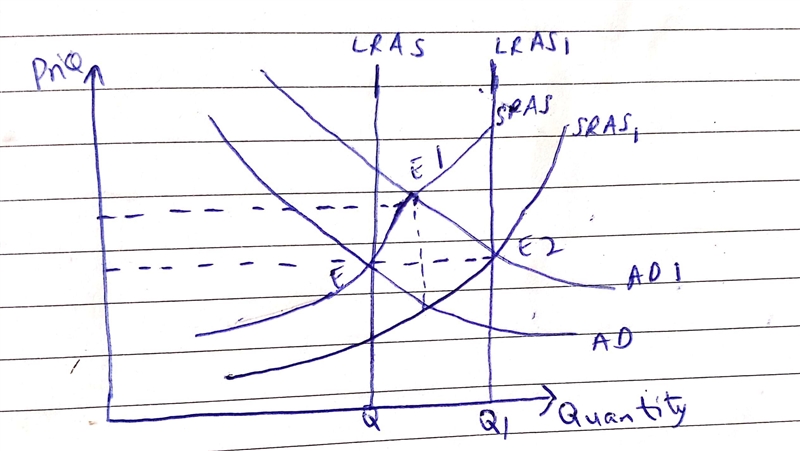 The aggregate demand aggregate supply mode is quite useful tool for us to understand-example-1