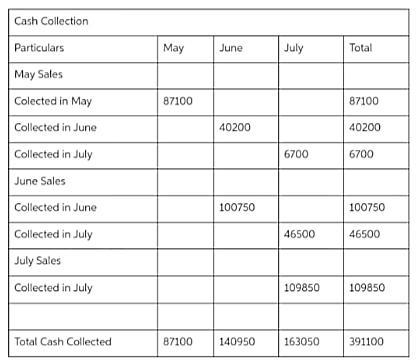 Schedule of Cash Collections of Accounts Receivable Pet Place Supplies Inc., a pet-example-1