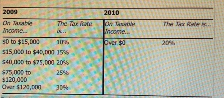 The following table shows the marginal tax rates for unmarried individuals for two-example-1