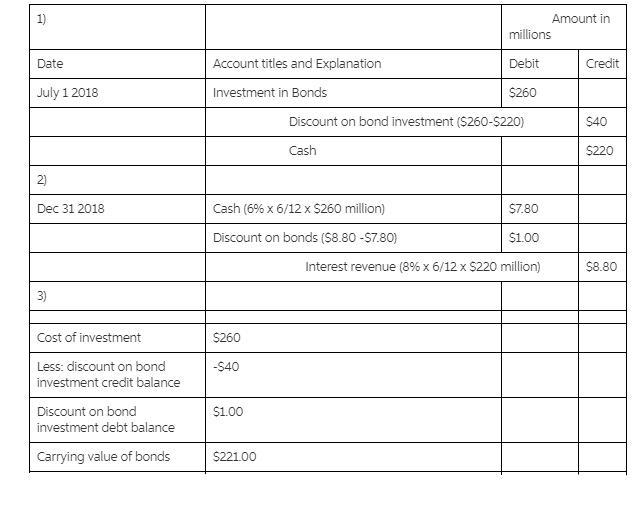 Tanner-UNF Corporation acquired as an investment $260 million of 6% bonds, dated July-example-1