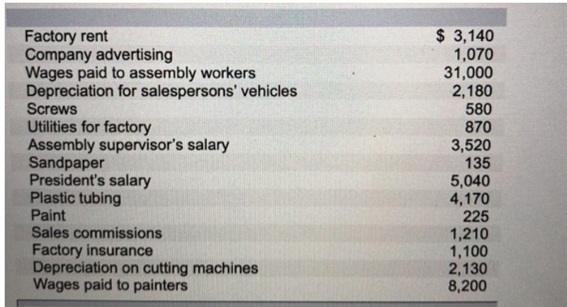 Factory rent 3140 Company advertising 1070 Wages paid to assembly workers 31000 Depreciation-example-1