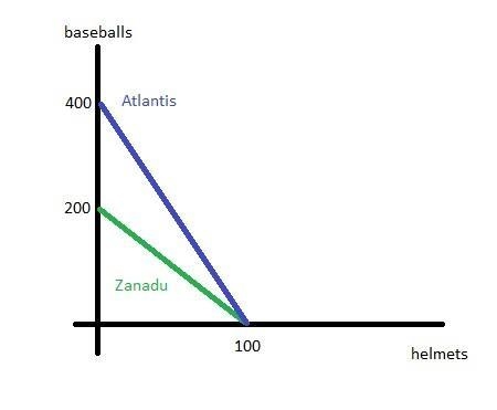 Assume both Atlantis and Zanadu produce helmets and baseballs. Using equal amounts-example-1