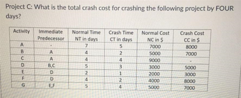 Project C: What is the total crash cost for crashing the following project by FOUR-example-1