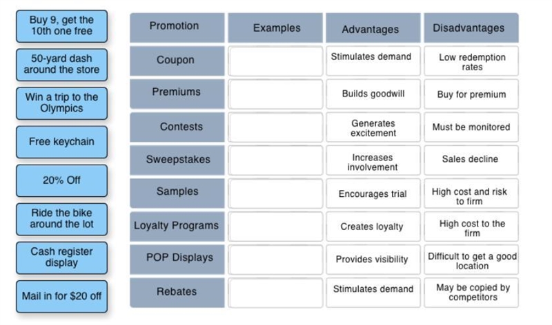 Roll over the items and match the examples to the sales promotion type.PromotionExamplesAdvantagesDisadvantagesCouponPremiumsContestsSweepstakesSamplesLoyalty-example-1