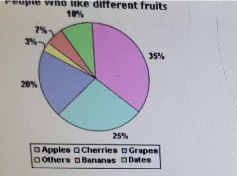 A survey was conducted from 1000 people about what they like the most? By looking-example-1