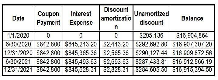 A company issues $17200000, 9.8%, 20-year bonds to yield 10% on January 1, 2020. Interest-example-1