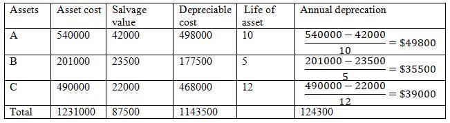 Sheffield Corp. owns the following assets: Asset Cost Salvage Estimated Useful Life-example-1