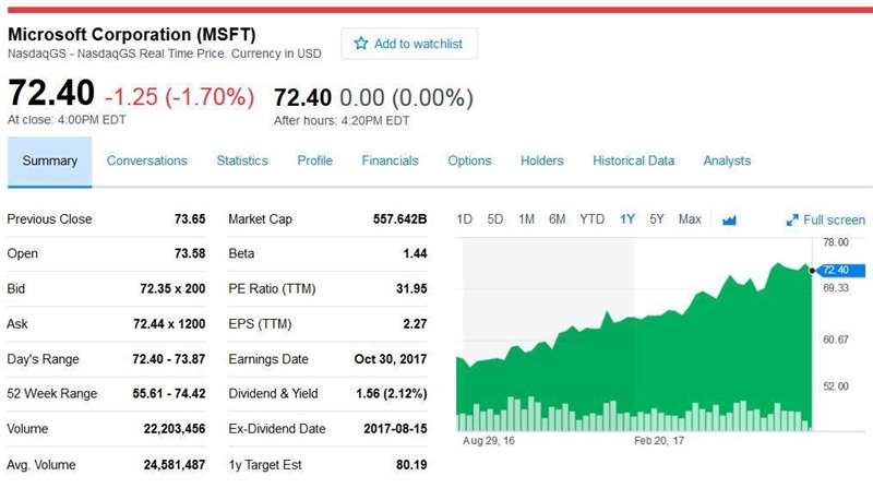 The chart shows the lowest price of the Microsoft stock over the last year and the-example-1