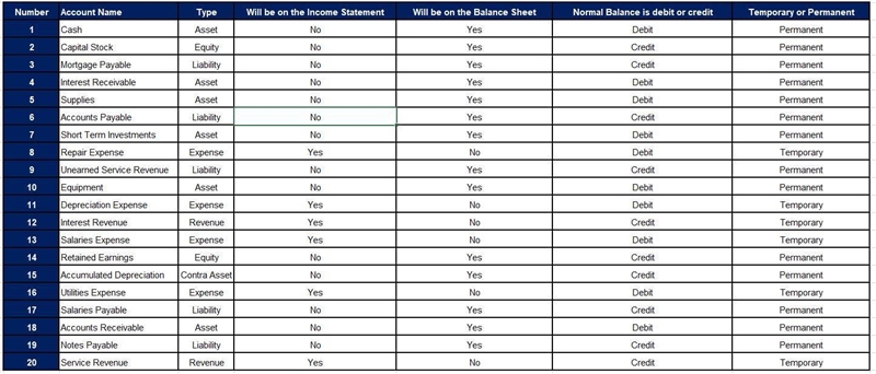 Instructions 1. Column C. should be type asset liabilitt revenue equity or expense-example-2