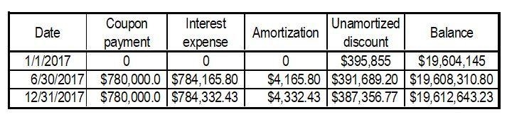 Pontchartrain Company issues $20,000,000, 7.8%, 20-year bonds to yield 8% on January-example-1