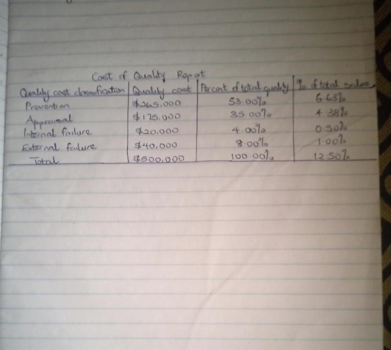 Cost of Quality Report A quality control activity analysis indicated the following-example-1