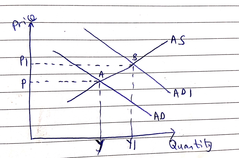 The aggregate demand aggregate supply mode is quite useful tool for us to understand-example-2